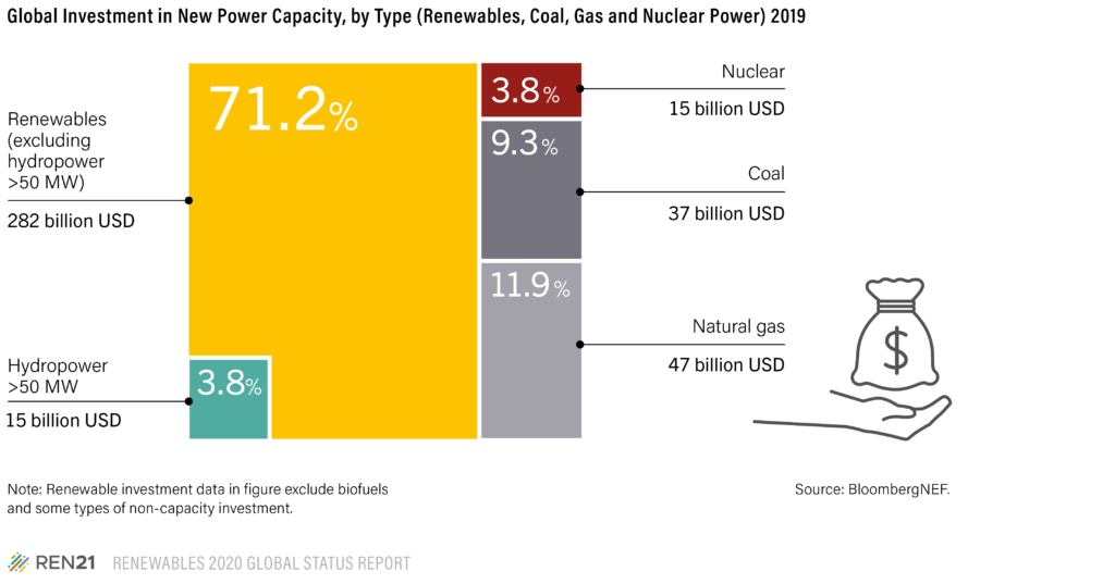 Graph showing investment in New Power Capacity in 2019. Renewables (excluding hydropower) made up 71.2% of total investment.